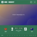 [WBC] 매서운 호주 야구, 한국 이어 중국도 격파…7회 콜드게임 승 이미지