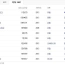 세계 1인당 GDP 순위 이미지