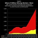 ﻿Making 9 Million Jobless "Vanish": How The Government Manipulates Unemployment Statistics 이미지