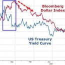 달러인덱스 + Yield curve 이미지