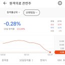 의대증원 이슈, 비대면진료 관련주 상승추이 이미지