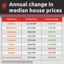 호주에서 집값이 가장 많이 오른 곳은? 이미지