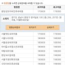 하계성모의원 이미지