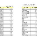 2006년 코스닥 시가 총액 상위 이미지