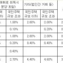 취 등록, 상속, 증여세율 이미지