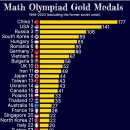 국제 수학 올림피아드 금메달 획득수 (국가별) 이미지