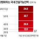 씨말라가는 건설업 청년층 이미지