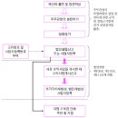 비영리법인의 설립절차(1) 이미지