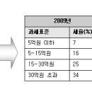 [부동산 세제개편] 아파트 파는것 보다 증여가 유리하다. 이미지