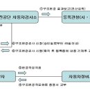 자동차 구조장치변경 승인 절차 이미지