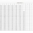 2021년2월 개정된 근로소득 간이세액표 이미지
