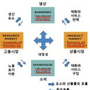 경기순환 (景気循環, business cycle) 이미지