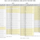 제53차 정기산행(화진포 응봉 산소길) 차량배차계획 이미지