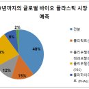 러시아의 2021년 바이오플라스틱 시장 현황 이미지