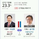 40분전 0표차 났던 강원 원주을 현재 개표상황 이미지