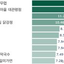 춘양골농장한우방림점 | 평창 맛집, 빅데이터로 분석한 평창여행