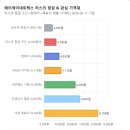 에이제이네트웍스 - 유성구 계룡로 55 | 에이제이네트웍스