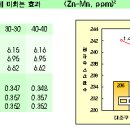 미량광물질 영양이 난각질, 산란율을 향상시킨다 이미지