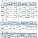 다온전기기술학원