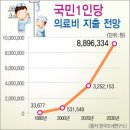 급증하는 의료비에 저렴한 비용으로 대처 하는 방안 이미지