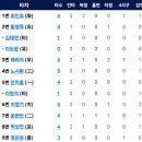 5월9일 한화이글스 vs 롯데자이언츠 이미지