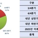 수출기업 40% "올 수출 작년보다 감소... 회복시기는 내년 상반기 이후" 무역협회 675개사 조사 "금융·기술·인력 지원 정책 우 이미지