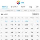 [프로야구] 10월 14일 일요일 경기결과 및 팀순위 이미지