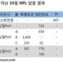 ﻿﻿우리ㆍ외환ㆍ경남銀, 5500억원 NPL 매각 완료 이미지