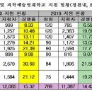 영재학교 경쟁률 2년 연속 상승 이미지