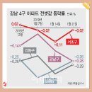 헬리오시티와는 딴 세상?…서초구 반포동 전세시장 강보합세, 이유는? 서초구 아파트 향후 전망은 어떻게 될까..?? 이미지