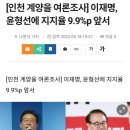 [인천 계양을 여론조사] 이재명, 윤형선에 지지율 9.9%p 앞서 이미지