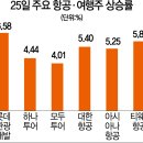(주)하나항공여행 서울경제