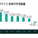 서울 재건축 아파트 33주만에 정부대책앞에 얼어붙었다. 앞으로의 아파트 시장전망은? 이미지