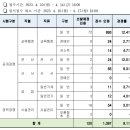 2023 인천시교육청 지방공무원 임용시험 경쟁률 이미지