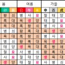 사주 12운성 간법 3.일간 오행 생사 왕쇠가 상세하다 이미지