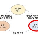에이블세무회계 - 금천구 가산디지털2로 67 | 에이블세무회계