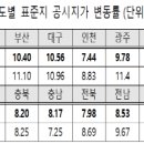 `22년 표준지·표준주택 공시가격(안) 열람 이미지