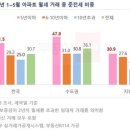 "신축 아파트일수록 월세 비중 높아…수도권 더 심화" 이미지