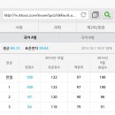 10월 학력평가 고3 언수외탐 현재 등급컷 이미지