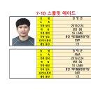 2019 바이네르컵 한국오픈 SBS 볼링대회 대회기록 (7-10스플릿메이드) 이미지