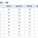 9월 모의고사 확정 등급컷 - 2013 수능 9월 모의평가 [수리가] 이미지