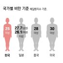 준뉴스) 건보, 비만 기준 상향 검토… "BMI 25 이상→27 이상으로 바꿔야" 이미지