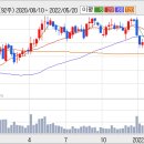 우리투자증권 (주식) 박스권 이미지