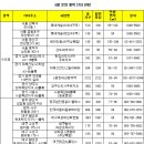 지방 청약열기 잇는다. 내달 2만 4천가구 분양 이미지