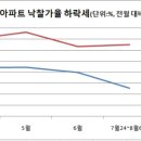 강남 아파트, 경매시장서 '찬바람' 이미지