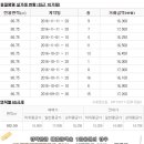 월산마을3단지 부영아파트(장유12차) 이미지