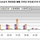 충,남북 시세 이미지