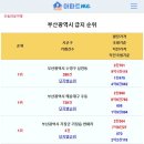 [아파트미] 부산 동별 급지순위 - 1위:남천동 2위:우동 3위:기장읍연화리 4위:중동 5위:범전동 등 이미지