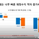 통계로 보는 문재인정권과 윤석열정권 이미지