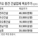 건설주 강세 경기부양 정책으로 관련주 수혜 전망.. 쌍용건설,대림산업,한라건설,두산건설, 진흥기업, 코오롱건설, 남광토건,특수건설, 삼호개발, 신천개발... 이미지